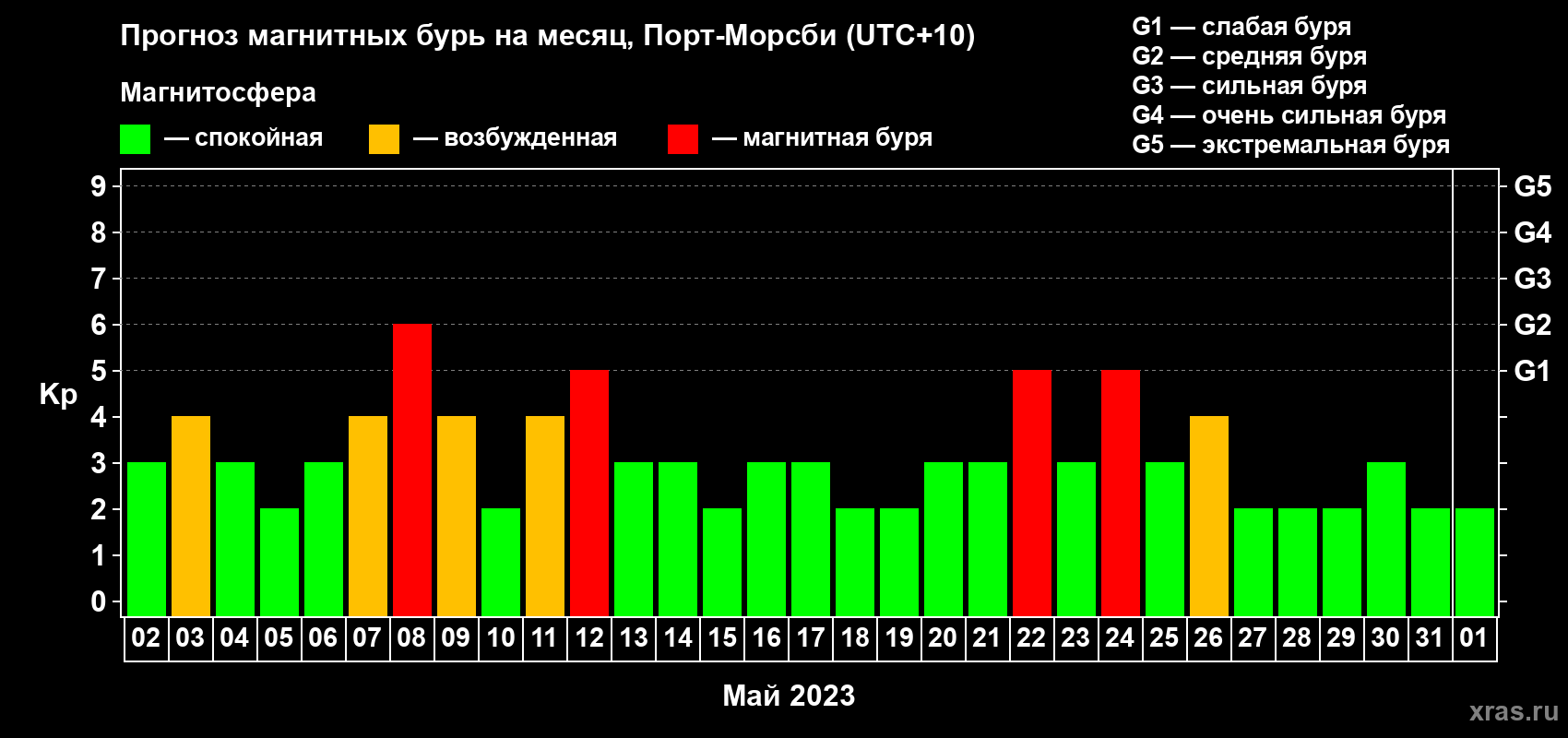 Прогноз максимального суточного геомагнитного индекса Kp на <b>1 месяц</b> (31 день) <b>с 02 мая по 01 июня 2023 г</b>