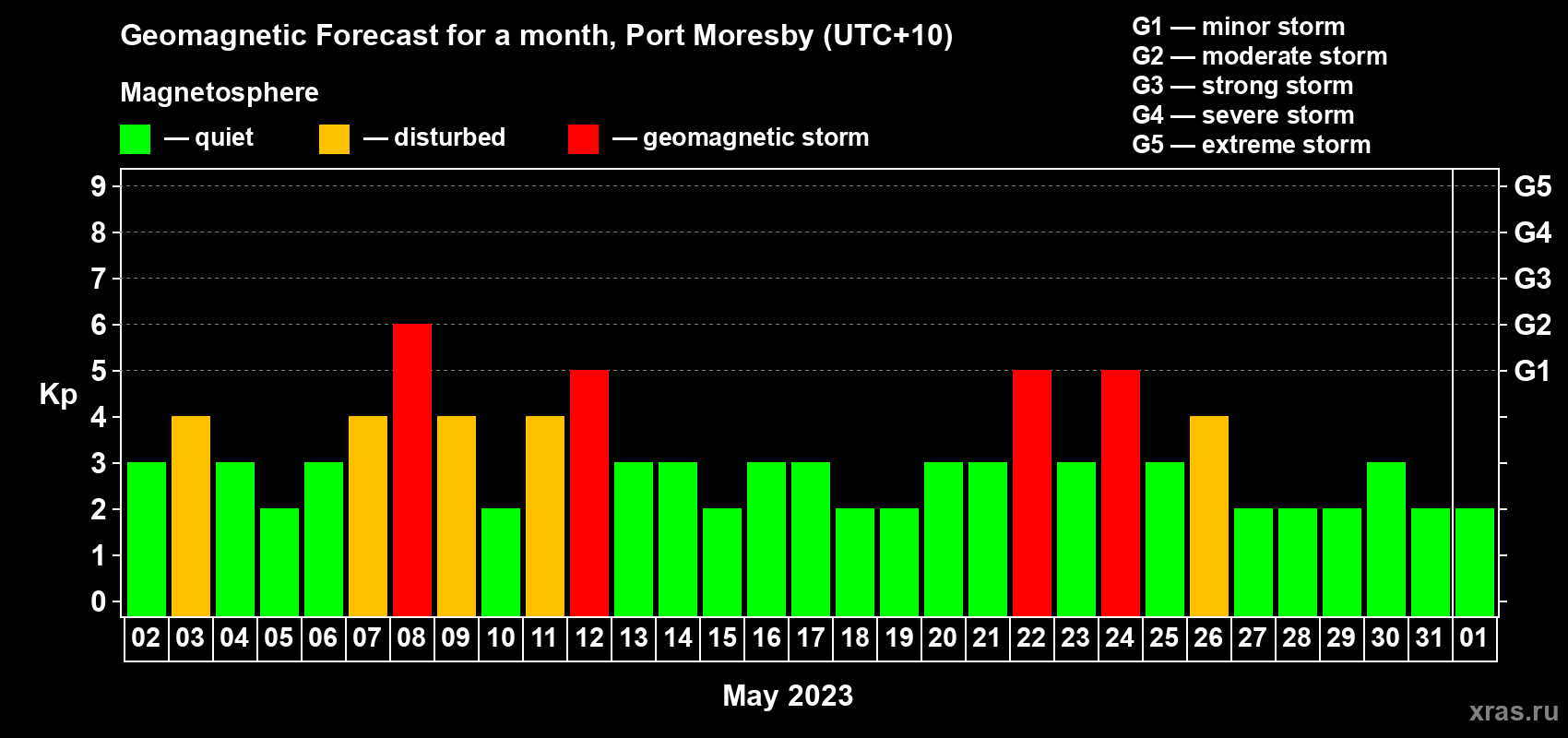 Forecast of the daily maximal value of geomagnetic index Kp for <b>1 month</b> (31 days) <b>from May 02, 2023 to Jun 01, 2023</b>