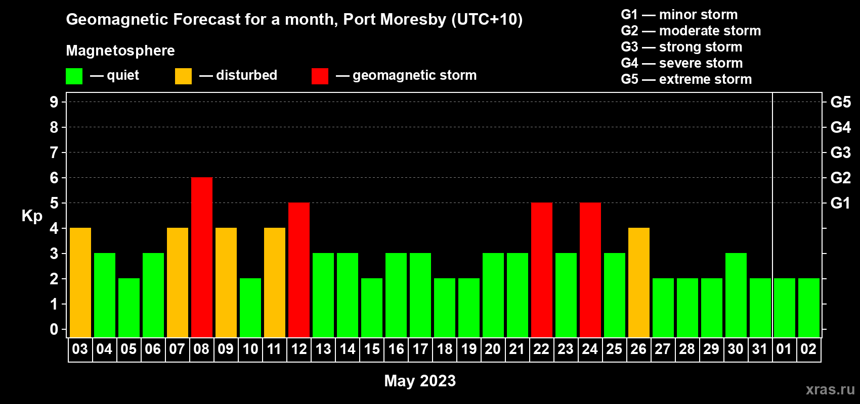 Forecast of the daily maximal value of geomagnetic index Kp for <b>1 month</b> (31 days) <b>from May 03, 2023 to Jun 02, 2023</b>