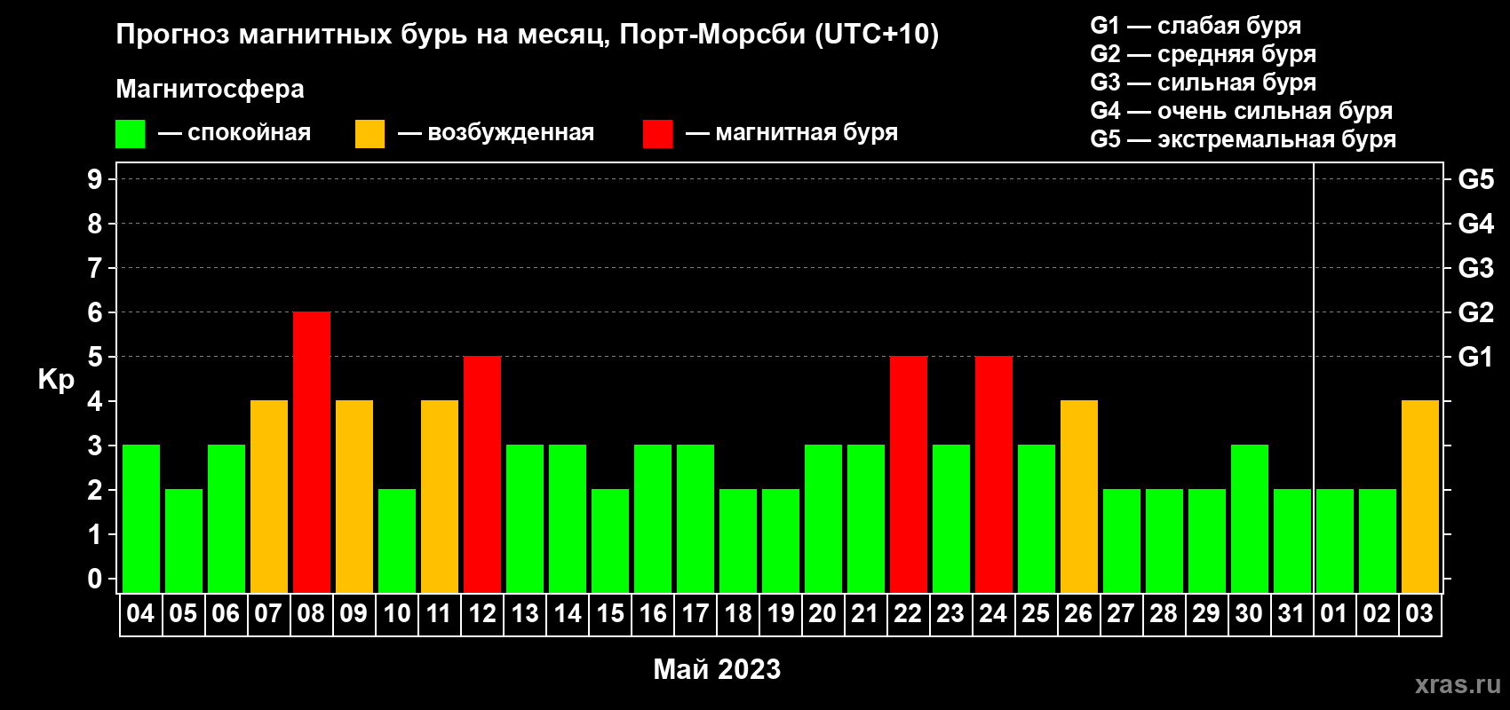 Прогноз максимального суточного геомагнитного индекса Kp на <b>1 месяц</b> (31 день) <b>с 04 мая по 03 июня 2023 г</b>