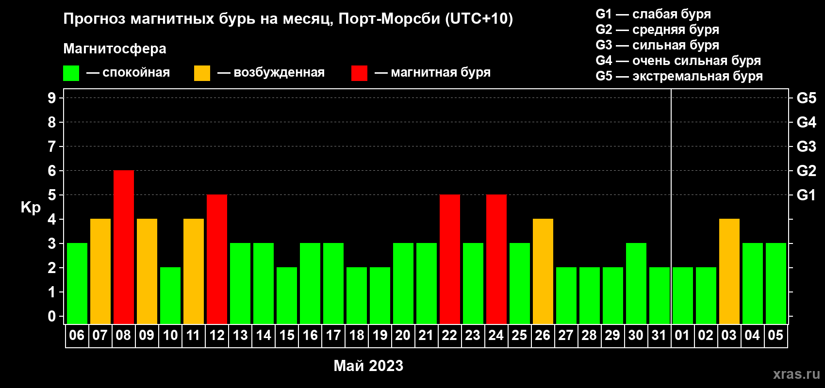 Прогноз максимального суточного геомагнитного индекса Kp на <b>1 месяц</b> (31 день) <b>с 06 мая по 05 июня 2023 г</b>