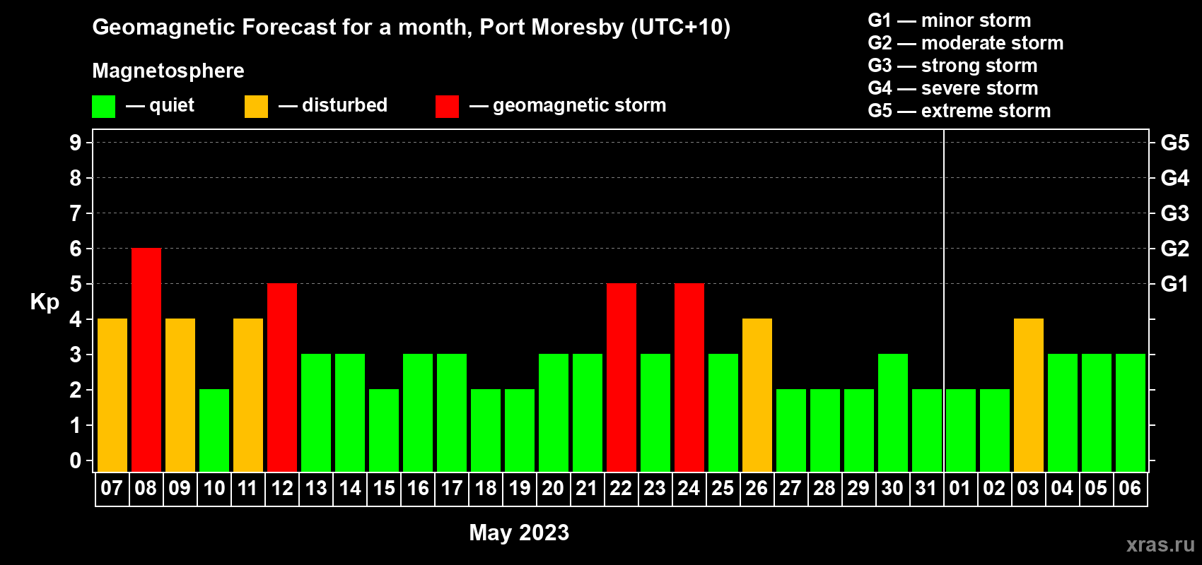 Forecast of the daily maximal value of geomagnetic index Kp for <b>1 month</b> (31 days) <b>from May 07, 2023 to Jun 06, 2023</b>