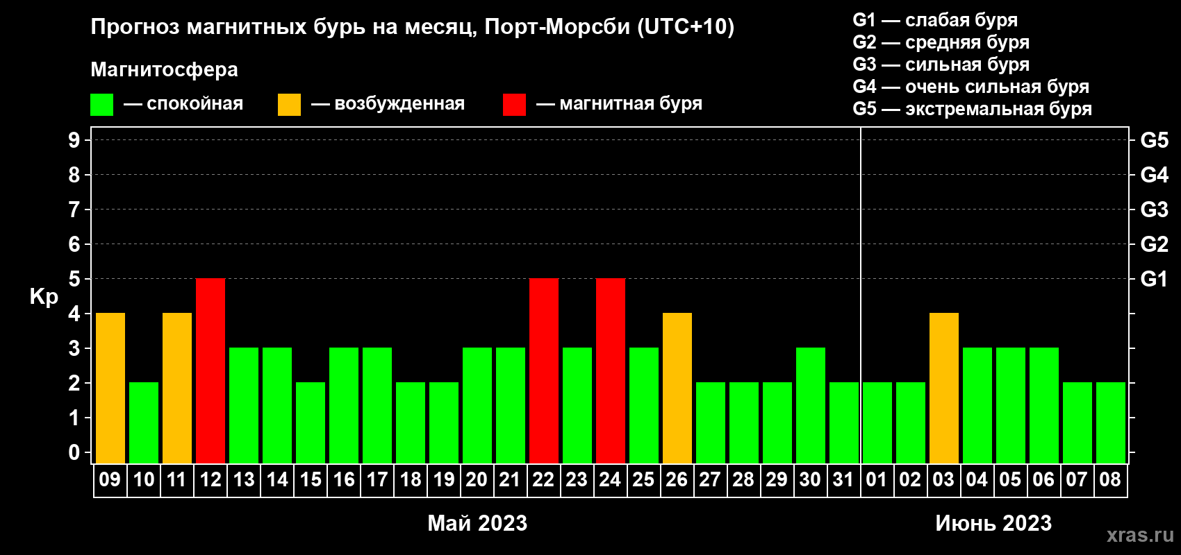 Прогноз максимального суточного геомагнитного индекса Kp на <b>1 месяц</b> (31 день) <b>с 09 мая по 08 июня 2023 г</b>