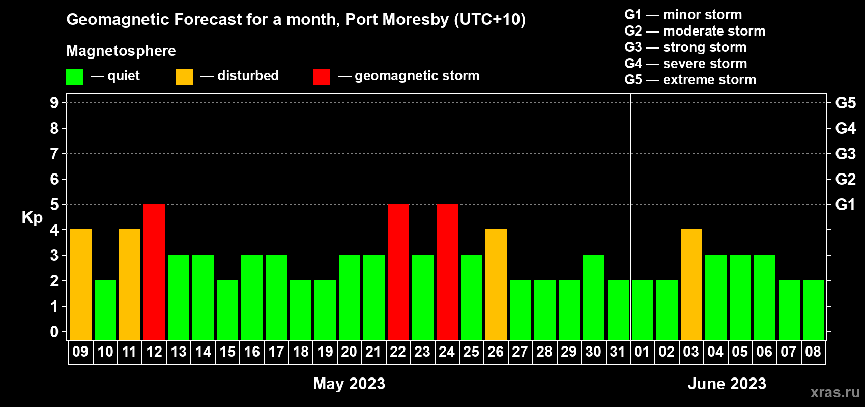 Forecast of the daily maximal value of geomagnetic index Kp for <b>1 month</b> (31 days) <b>from May 09, 2023 to Jun 08, 2023</b>