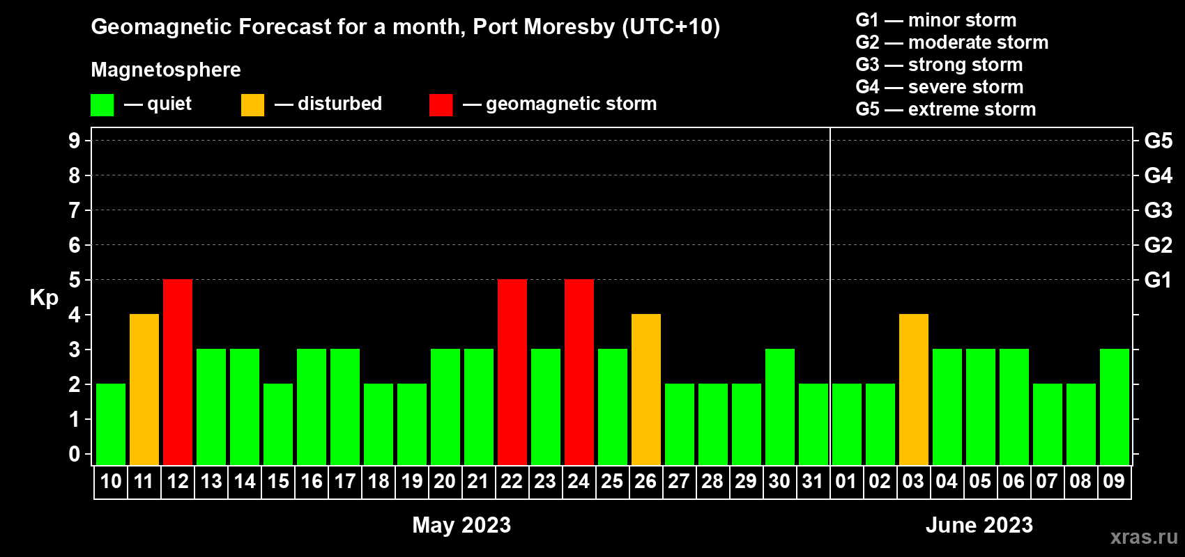 Forecast of the daily maximal value of geomagnetic index Kp for <b>1 month</b> (31 days) <b>from May 10, 2023 to Jun 09, 2023</b>