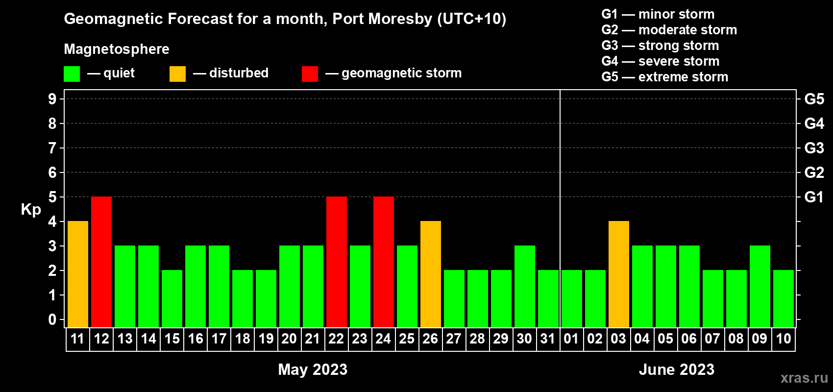 Forecast of the daily maximal value of geomagnetic index Kp for <b>1 month</b> (31 days) <b>from May 11, 2023 to Jun 10, 2023</b>