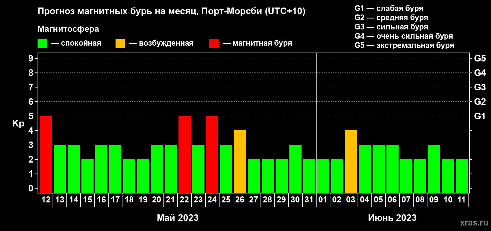 Прогноз максимального суточного геомагнитного индекса Kp на <b>1 месяц</b> (31 день) <b>с 12 мая по 11 июня 2023 г</b>