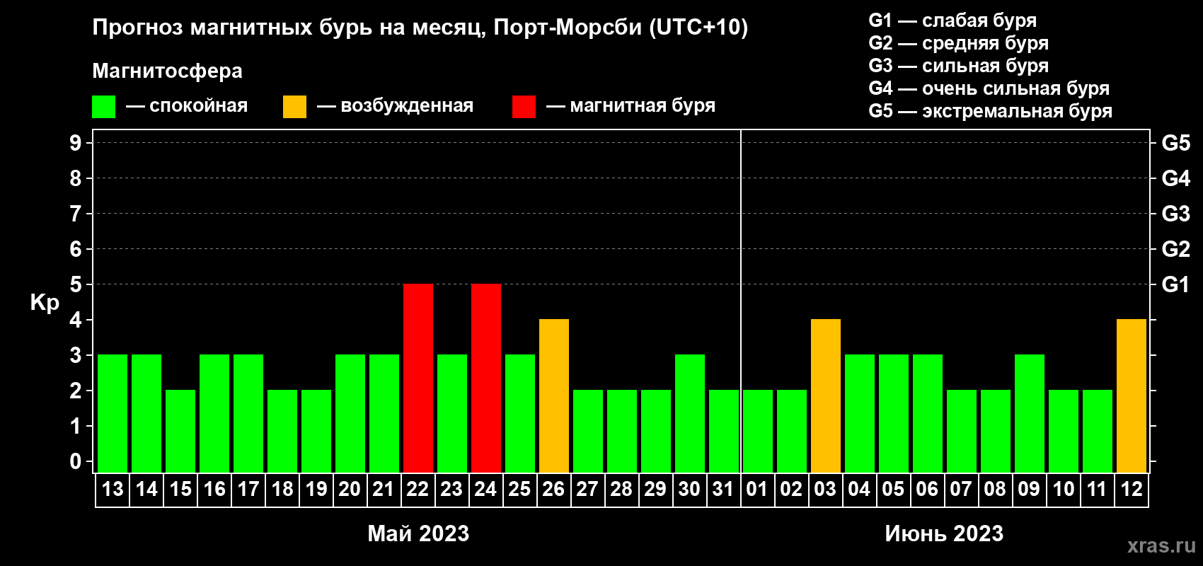 Прогноз максимального суточного геомагнитного индекса Kp на <b>1 месяц</b> (31 день) <b>с 13 мая по 12 июня 2023 г</b>