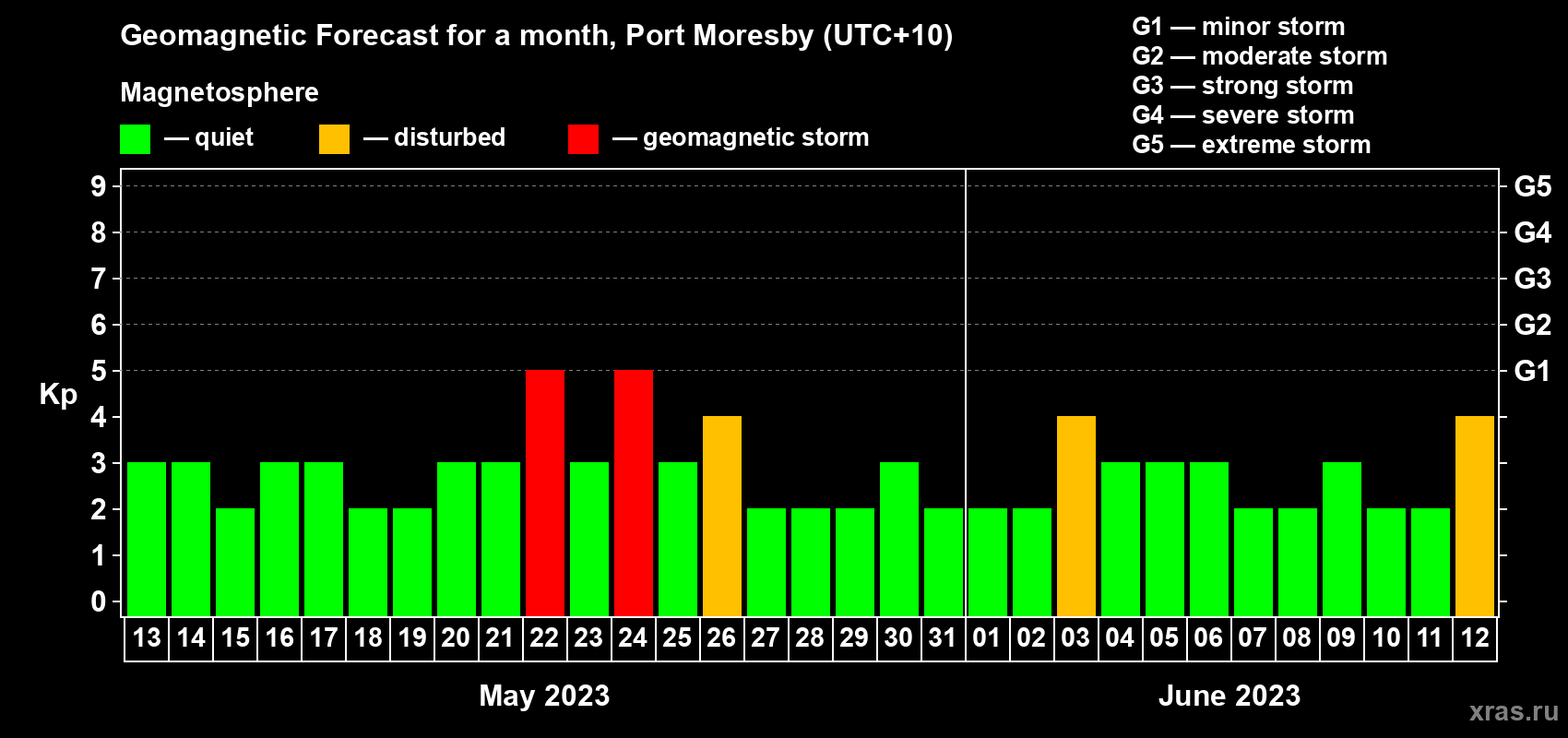 Forecast of the daily maximal value of geomagnetic index Kp for <b>1 month</b> (31 days) <b>from May 13, 2023 to Jun 12, 2023</b>