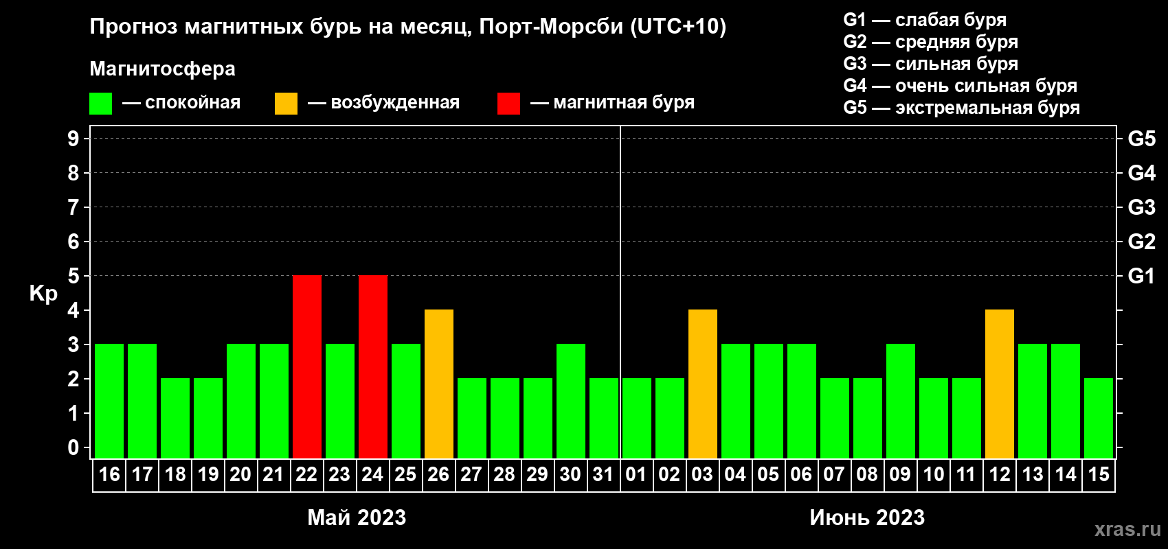 Прогноз максимального суточного геомагнитного индекса Kp на <b>1 месяц</b> (31 день) <b>с 16 мая по 15 июня 2023 г</b>
