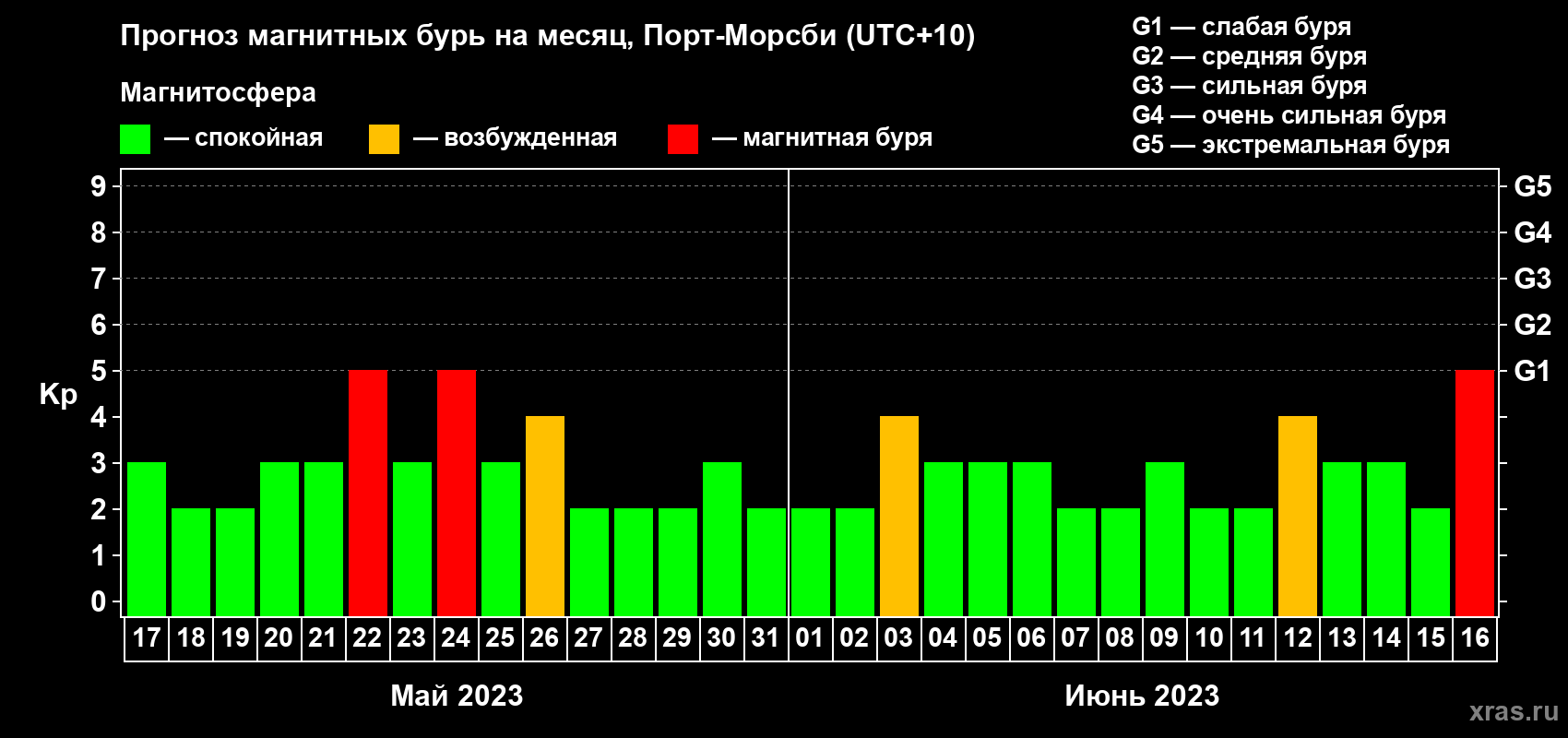 Прогноз максимального суточного геомагнитного индекса Kp на <b>1 месяц</b> (31 день) <b>с 17 мая по 16 июня 2023 г</b>