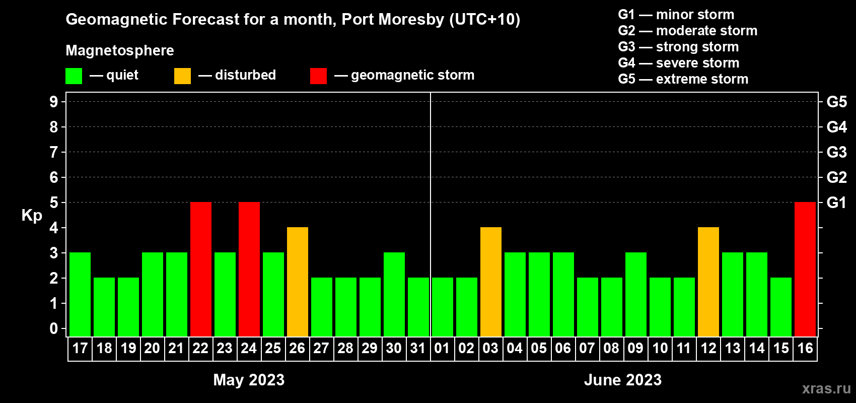 Forecast of the daily maximal value of geomagnetic index Kp for <b>1 month</b> (31 days) <b>from May 17, 2023 to Jun 16, 2023</b>