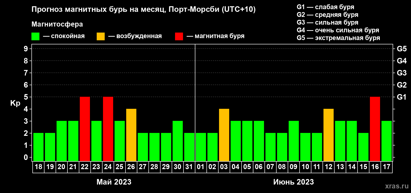 Прогноз максимального суточного геомагнитного индекса Kp на <b>1 месяц</b> (31 день) <b>с 18 мая по 17 июня 2023 г</b>