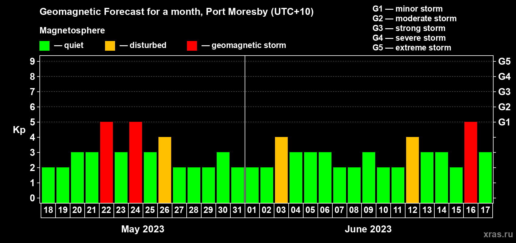 Forecast of the daily maximal value of geomagnetic index Kp for <b>1 month</b> (31 days) <b>from May 18, 2023 to Jun 17, 2023</b>