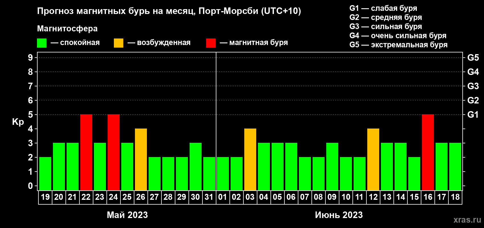 Прогноз максимального суточного геомагнитного индекса Kp на <b>1 месяц</b> (31 день) <b>с 19 мая по 18 июня 2023 г</b>