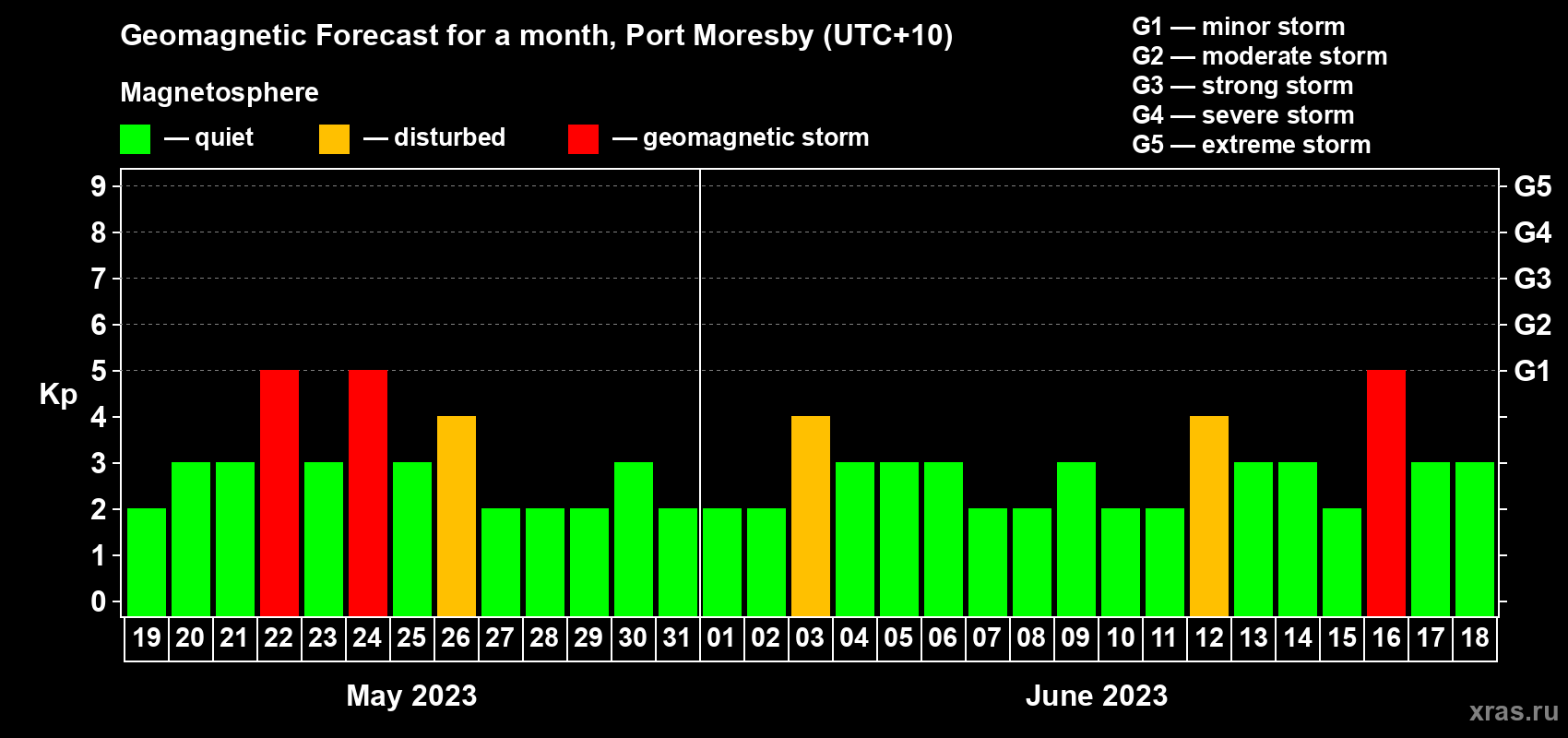 Forecast of the daily maximal value of geomagnetic index Kp for <b>1 month</b> (31 days) <b>from May 19, 2023 to Jun 18, 2023</b>
