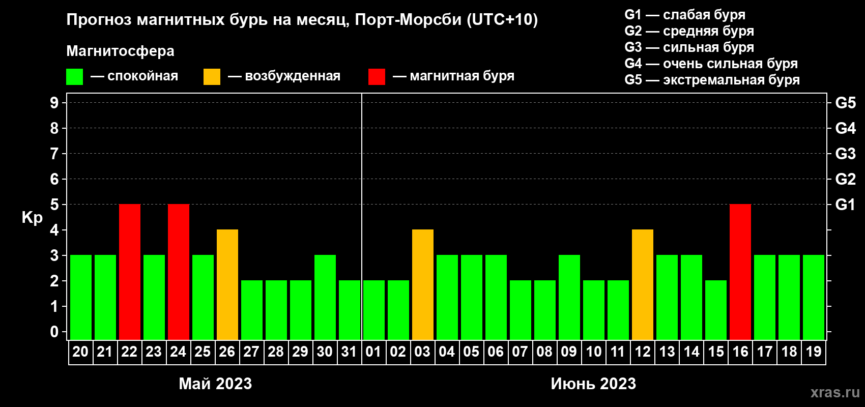 Прогноз максимального суточного геомагнитного индекса Kp на <b>1 месяц</b> (31 день) <b>с 20 мая по 19 июня 2023 г</b>