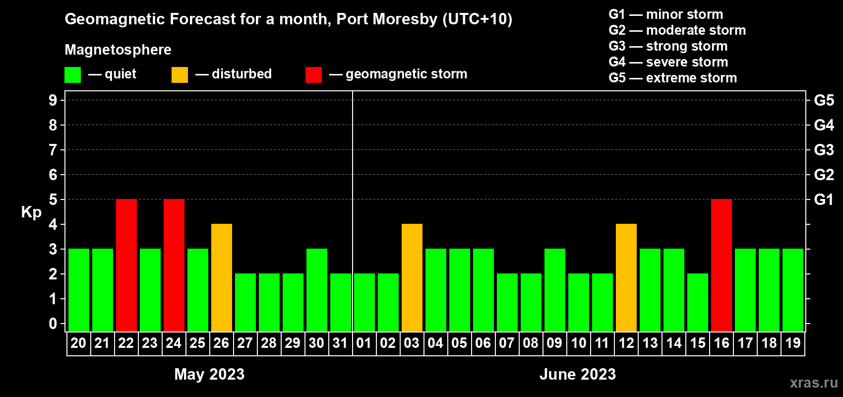 Forecast of the daily maximal value of geomagnetic index Kp for <b>1 month</b> (31 days) <b>from May 20, 2023 to Jun 19, 2023</b>