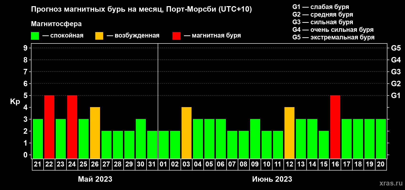 Прогноз максимального суточного геомагнитного индекса Kp на <b>1 месяц</b> (31 день) <b>с 21 мая по 20 июня 2023 г</b>