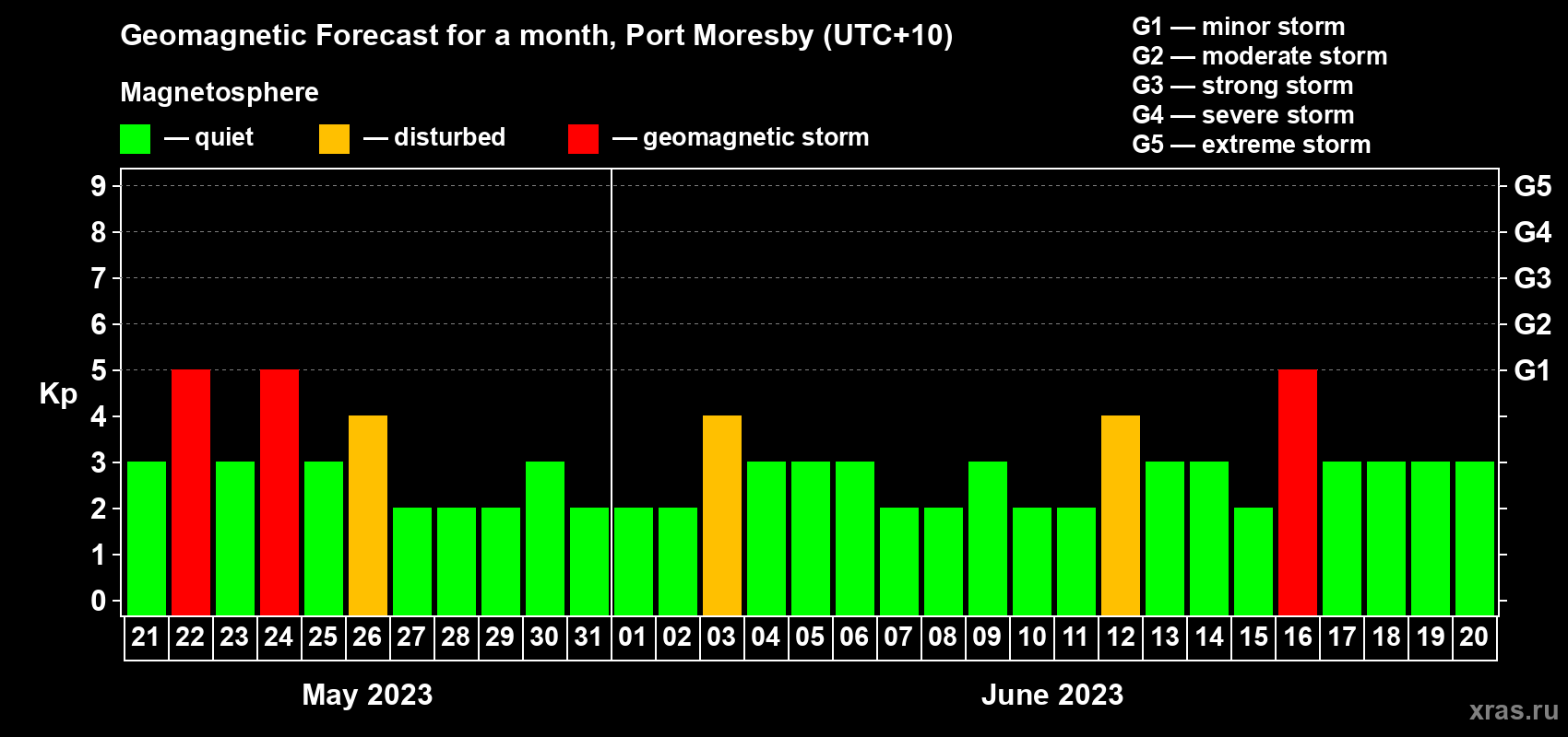 Forecast of the daily maximal value of geomagnetic index Kp for <b>1 month</b> (31 days) <b>from May 21, 2023 to Jun 20, 2023</b>