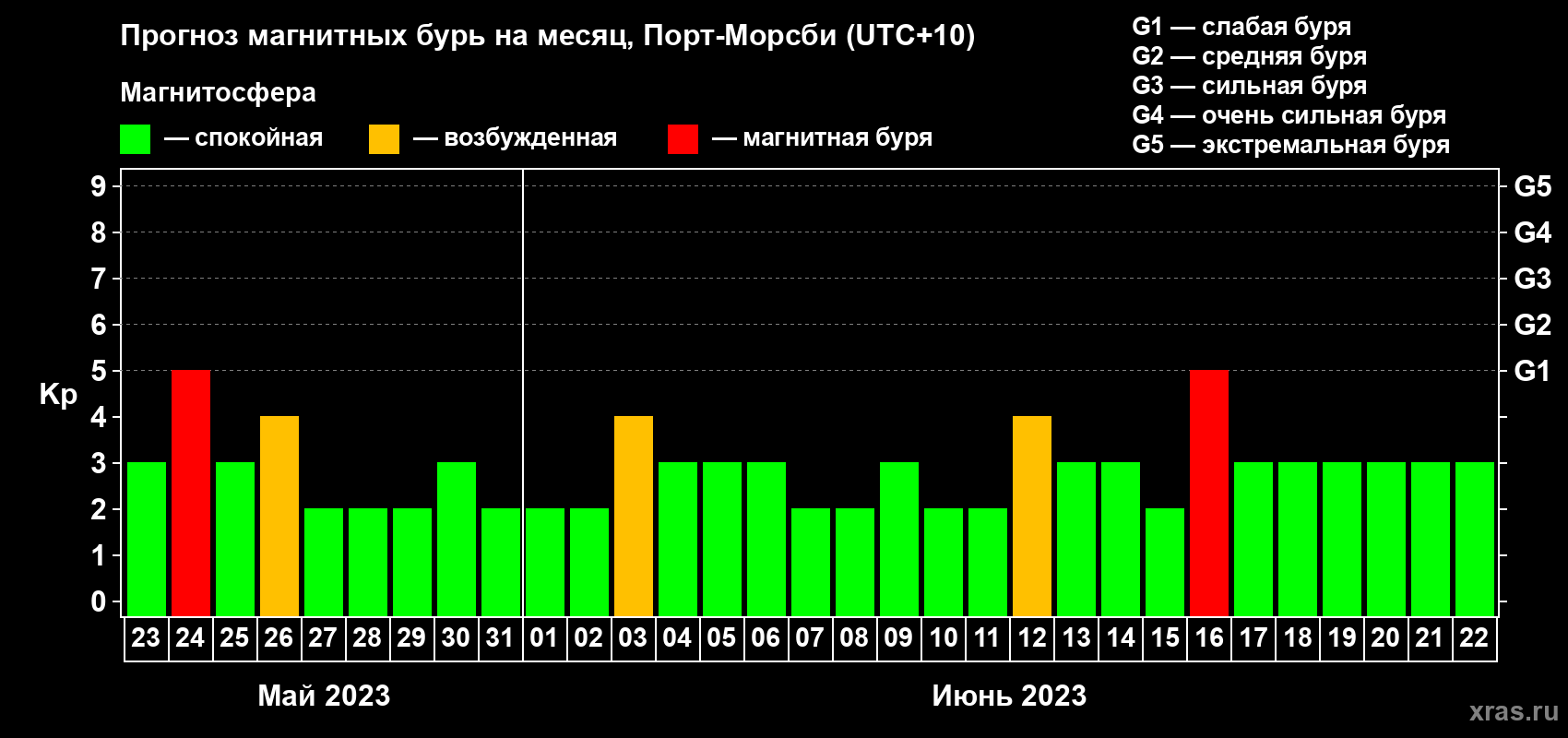 Прогноз максимального суточного геомагнитного индекса Kp на <b>1 месяц</b> (31 день) <b>с 23 мая по 22 июня 2023 г</b>