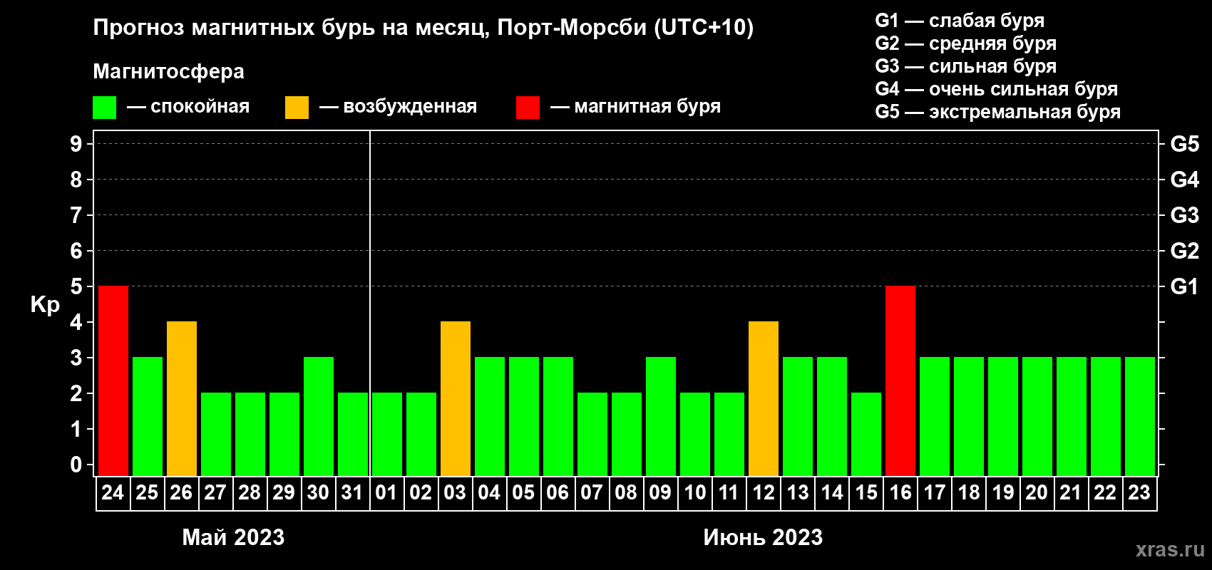 Прогноз максимального суточного геомагнитного индекса Kp на <b>1 месяц</b> (31 день) <b>с 24 мая по 23 июня 2023 г</b>