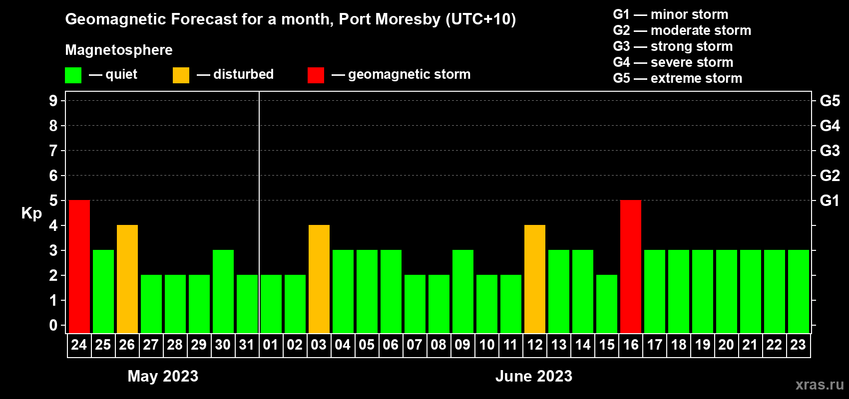Forecast of the daily maximal value of geomagnetic index Kp for <b>1 month</b> (31 days) <b>from May 24, 2023 to Jun 23, 2023</b>