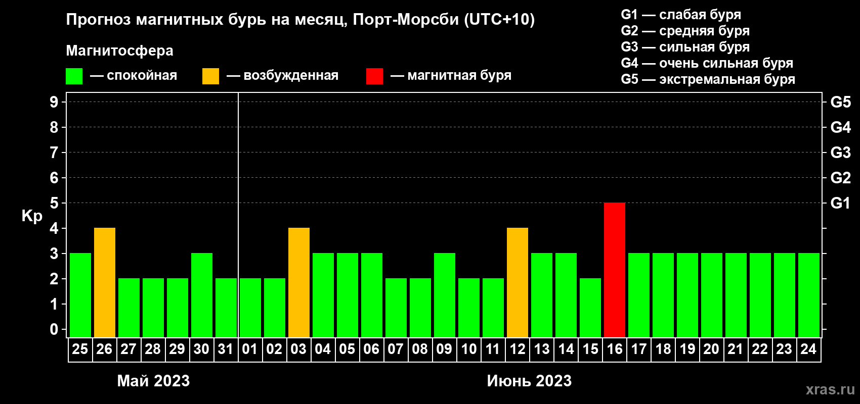 Прогноз максимального суточного геомагнитного индекса Kp на <b>1 месяц</b> (31 день) <b>с 25 мая по 24 июня 2023 г</b>