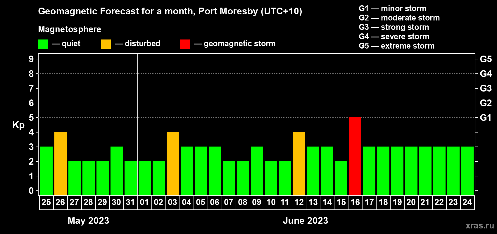 Forecast of the daily maximal value of geomagnetic index Kp for <b>1 month</b> (31 days) <b>from May 25, 2023 to Jun 24, 2023</b>