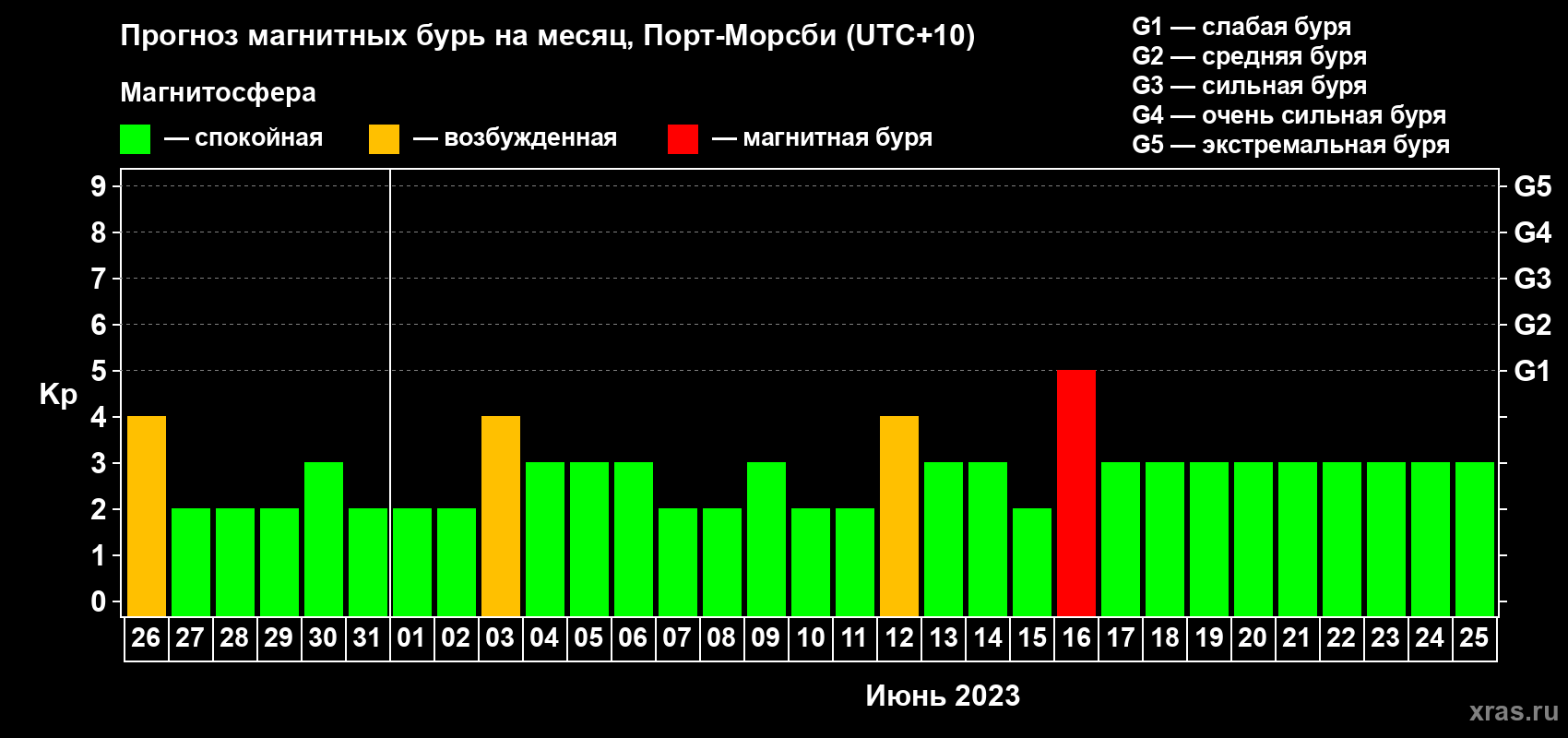 Прогноз максимального суточного геомагнитного индекса Kp на <b>1 месяц</b> (31 день) <b>с 26 мая по 25 июня 2023 г</b>