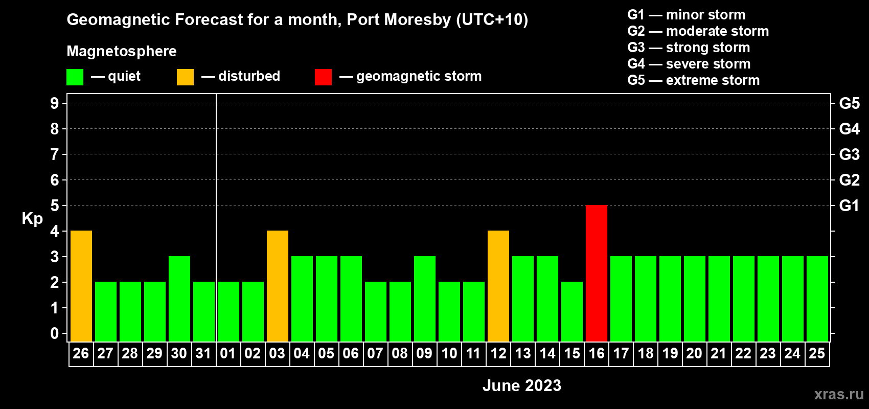 Forecast of the daily maximal value of geomagnetic index Kp for <b>1 month</b> (31 days) <b>from May 26, 2023 to Jun 25, 2023</b>
