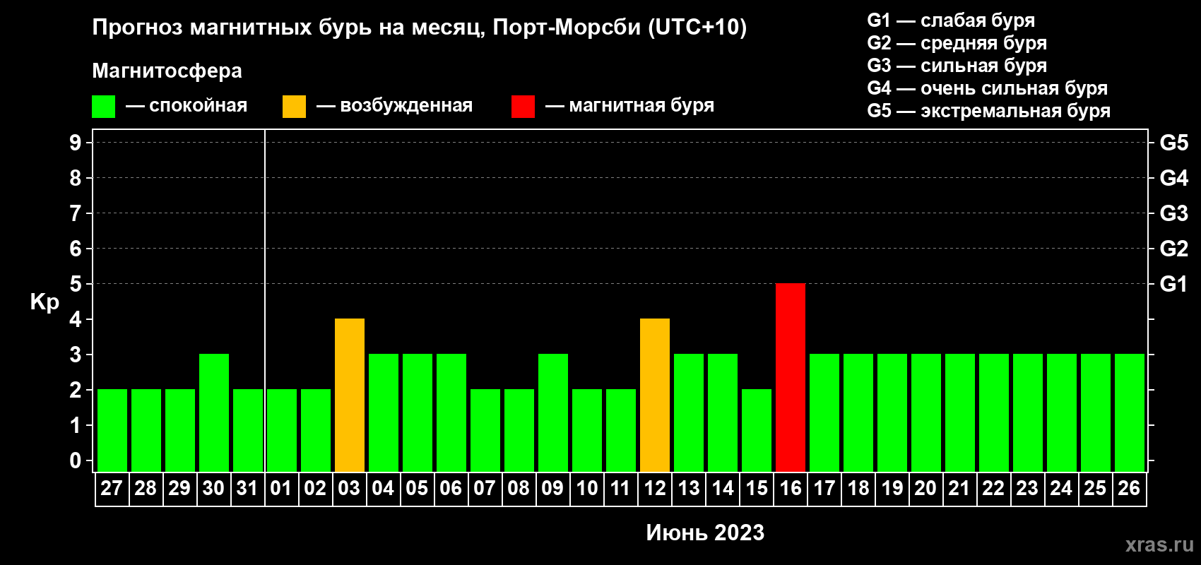 Прогноз максимального суточного геомагнитного индекса Kp на <b>1 месяц</b> (31 день) <b>с 27 мая по 26 июня 2023 г</b>