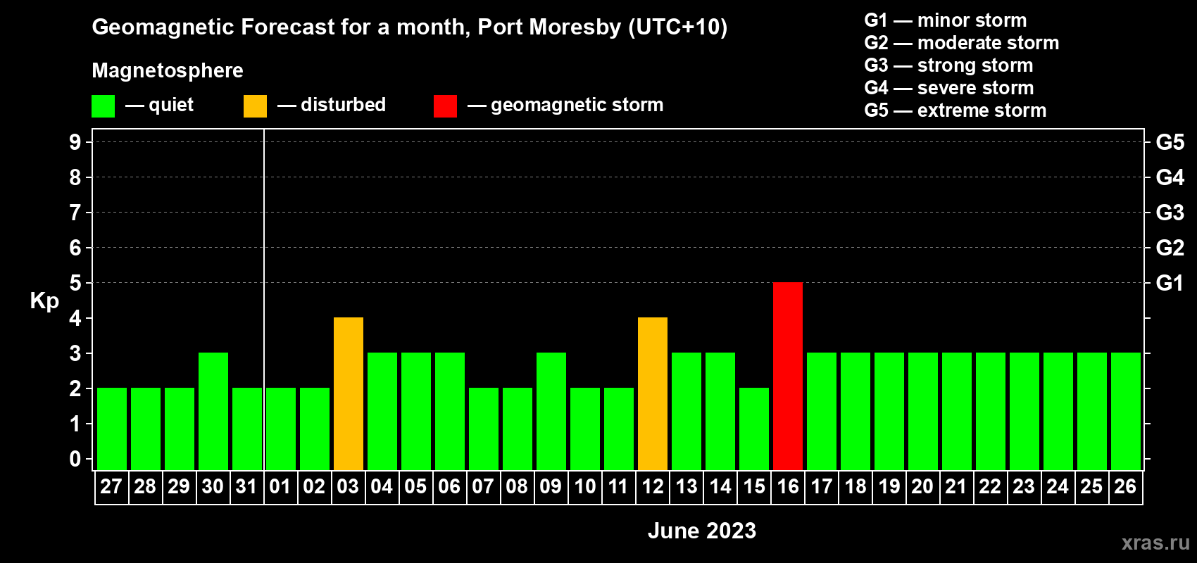 Forecast of the daily maximal value of geomagnetic index Kp for <b>1 month</b> (31 days) <b>from May 27, 2023 to Jun 26, 2023</b>