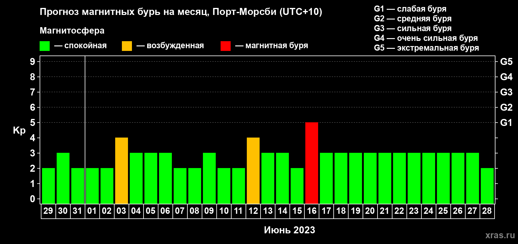 Прогноз максимального суточного геомагнитного индекса Kp на <b>1 месяц</b> (31 день) <b>с 29 мая по 28 июня 2023 г</b>
