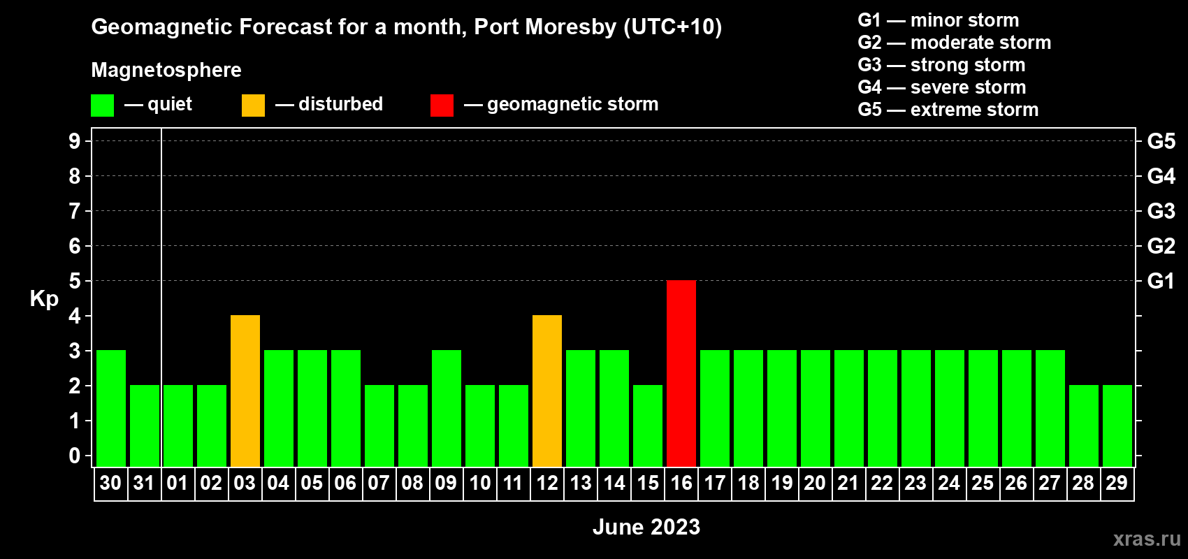 Forecast of the daily maximal value of geomagnetic index Kp for <b>1 month</b> (31 days) <b>from May 30, 2023 to Jun 29, 2023</b>