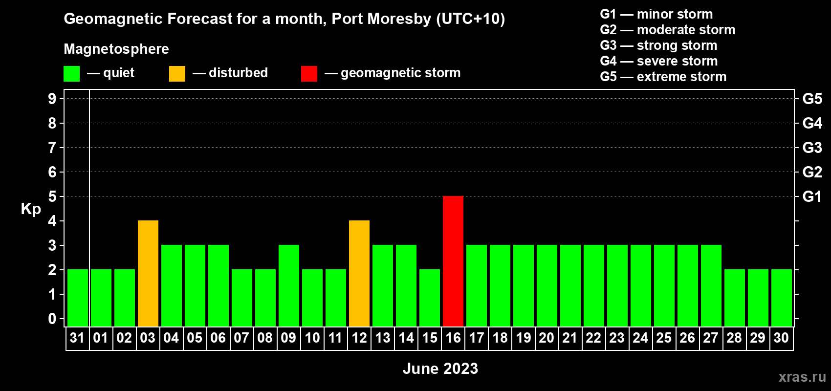 Forecast of the daily maximal value of geomagnetic index Kp for <b>1 month</b> (31 days) <b>from May 31, 2023 to Jun 30, 2023</b>