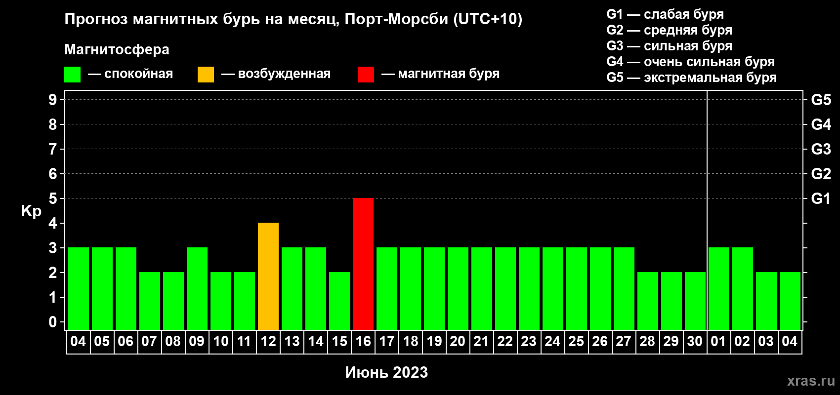 Прогноз максимального суточного геомагнитного индекса Kp на <b>1 месяц</b> (31 день) <b>с 04 июня по 04 июля 2023 г</b>