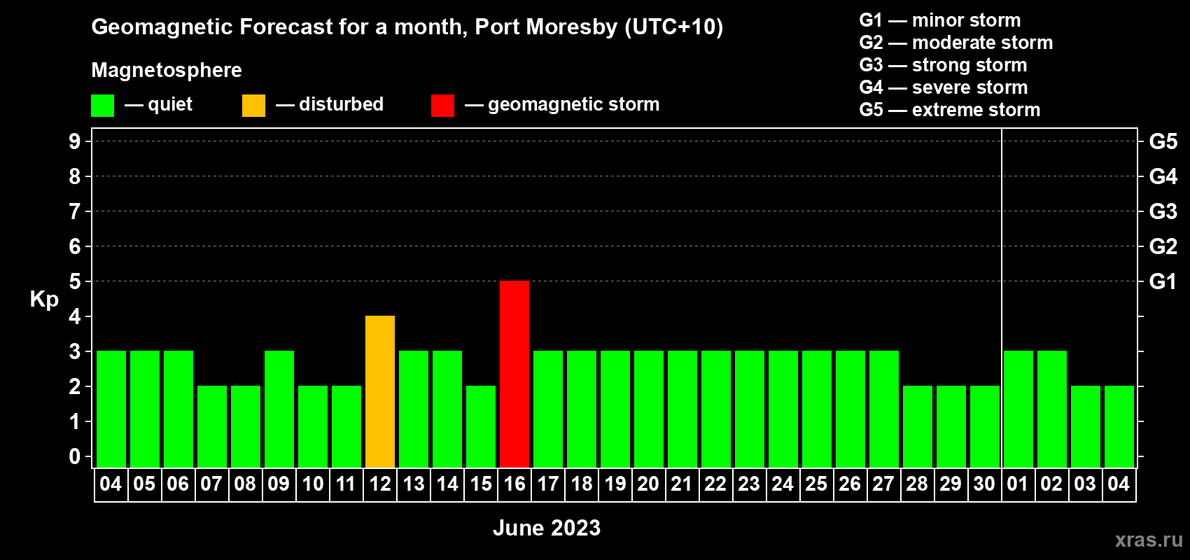 Forecast of the daily maximal value of geomagnetic index Kp for <b>1 month</b> (31 days) <b>from Jun 04, 2023 to Jul 04, 2023</b>