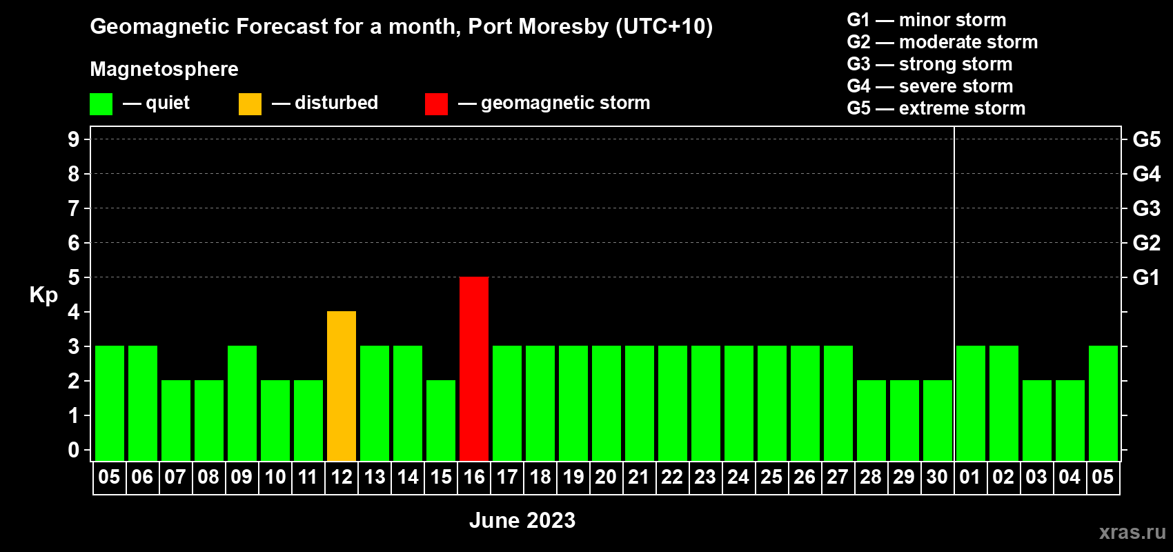 Forecast of the daily maximal value of geomagnetic index Kp for <b>1 month</b> (31 days) <b>from Jun 05, 2023 to Jul 05, 2023</b>