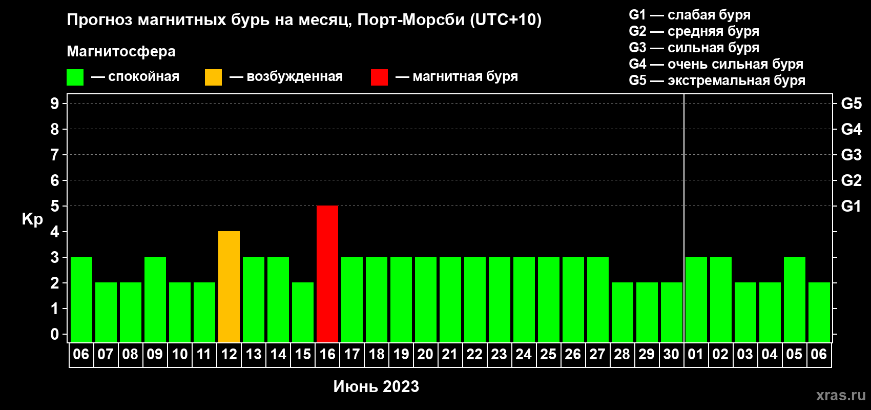 Прогноз максимального суточного геомагнитного индекса Kp на <b>1 месяц</b> (31 день) <b>с 06 июня по 06 июля 2023 г</b>