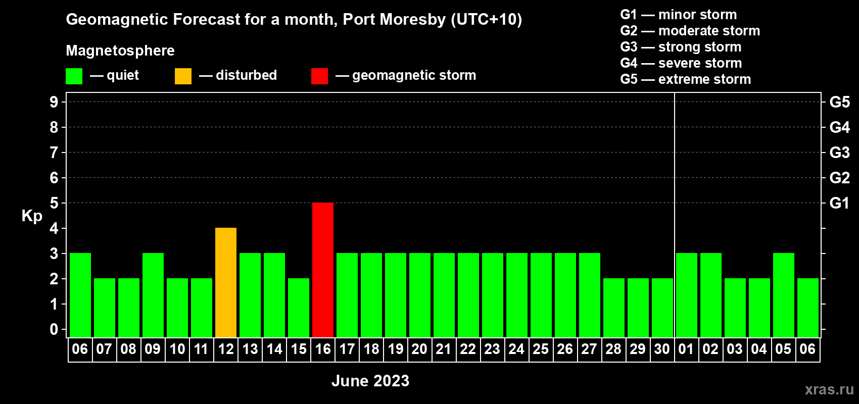 Forecast of the daily maximal value of geomagnetic index Kp for <b>1 month</b> (31 days) <b>from Jun 06, 2023 to Jul 06, 2023</b>