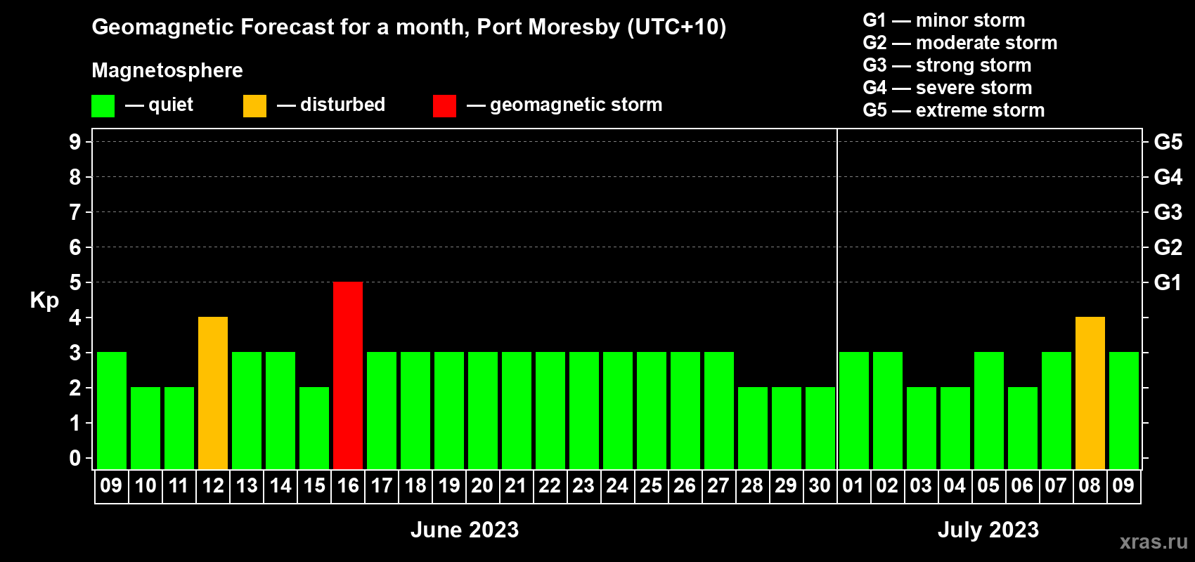 Forecast of the daily maximal value of geomagnetic index Kp for <b>1 month</b> (31 days) <b>from Jun 09, 2023 to Jul 09, 2023</b>