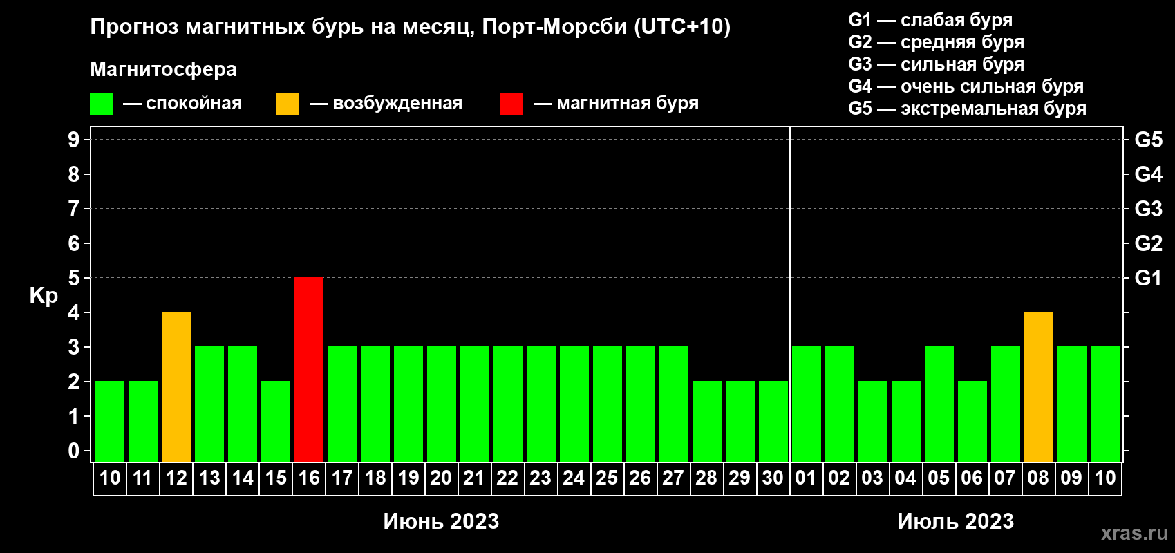 Прогноз максимального суточного геомагнитного индекса Kp на <b>1 месяц</b> (31 день) <b>с 10 июня по 10 июля 2023 г</b>