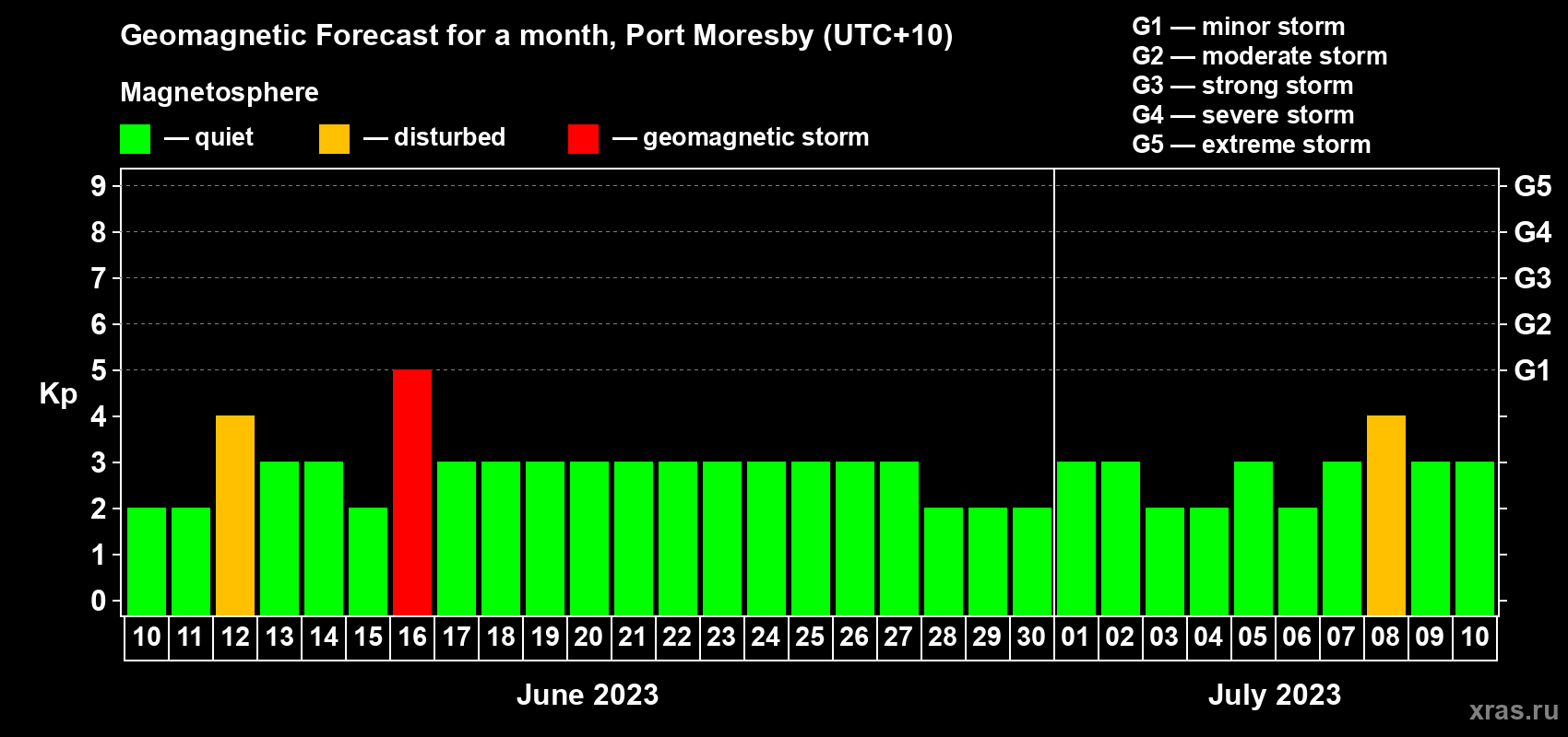 Forecast of the daily maximal value of geomagnetic index Kp for <b>1 month</b> (31 days) <b>from Jun 10, 2023 to Jul 10, 2023</b>