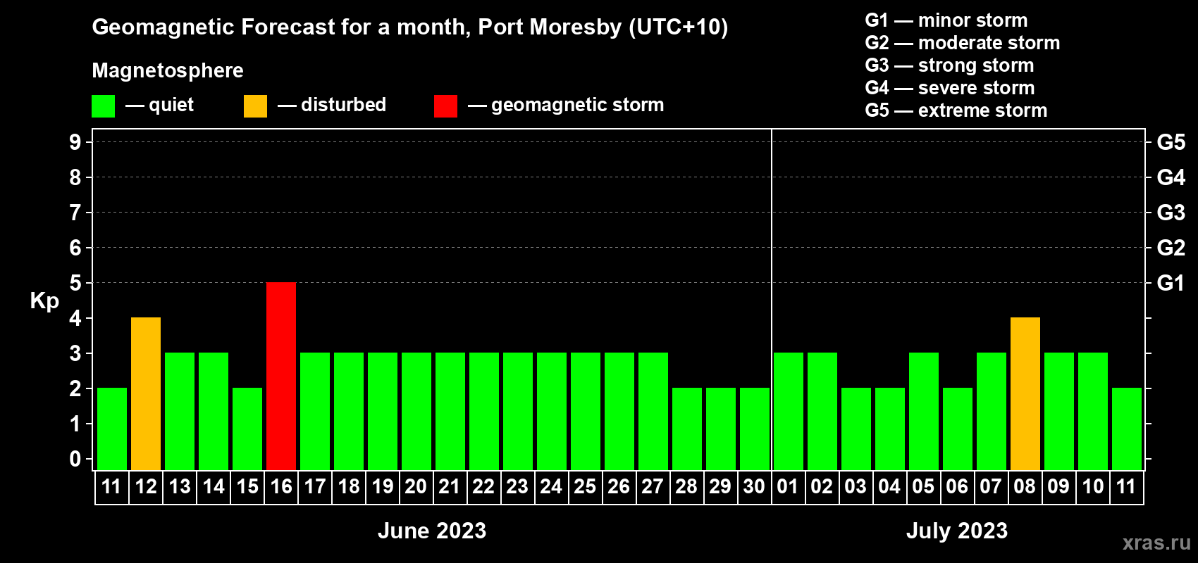 Forecast of the daily maximal value of geomagnetic index Kp for <b>1 month</b> (31 days) <b>from Jun 11, 2023 to Jul 11, 2023</b>
