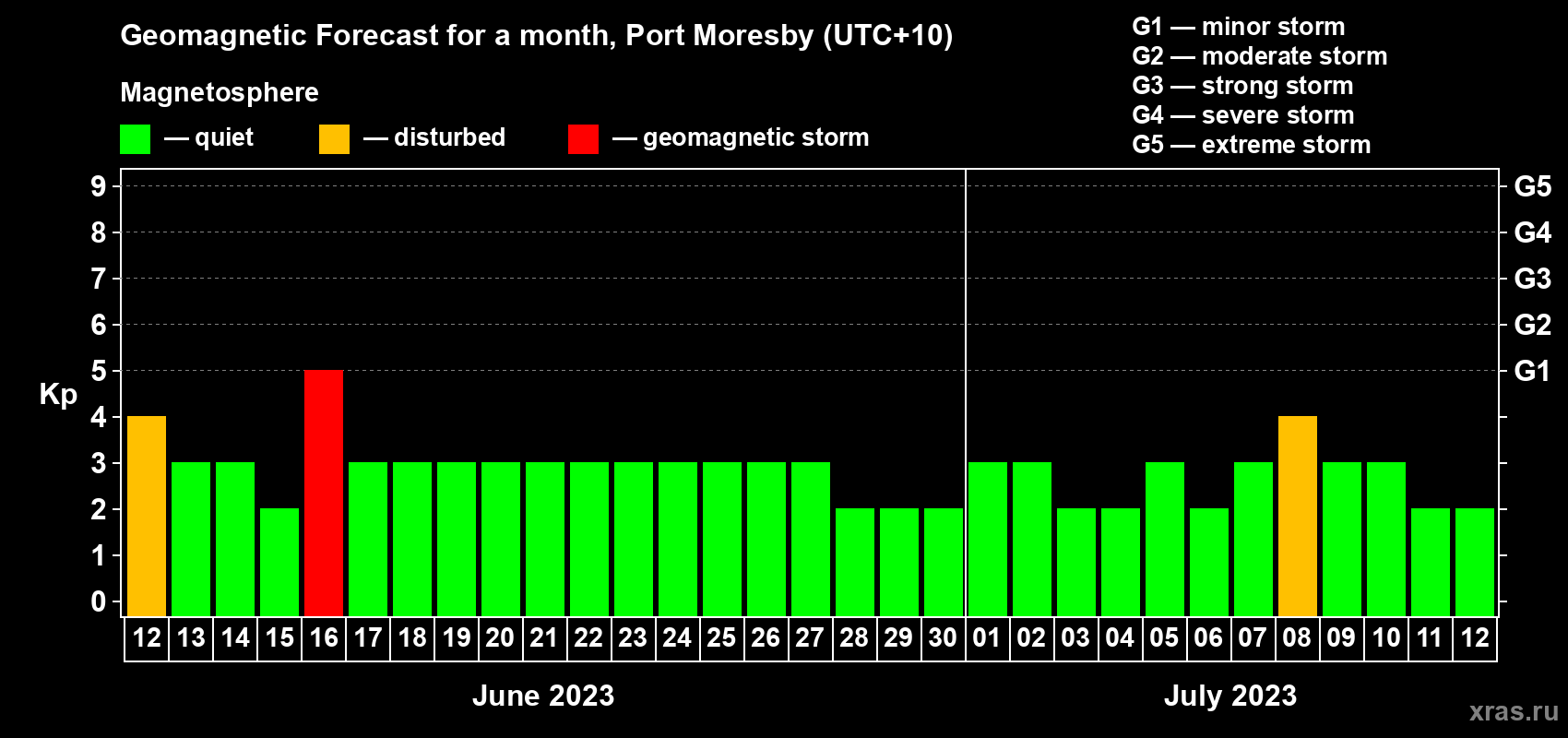Forecast of the daily maximal value of geomagnetic index Kp for <b>1 month</b> (31 days) <b>from Jun 12, 2023 to Jul 12, 2023</b>