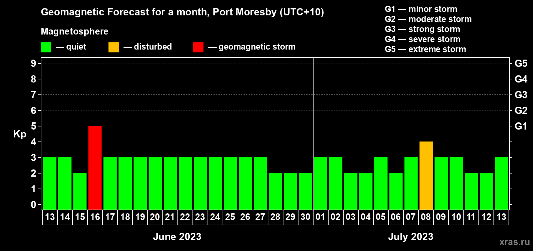 Forecast of the daily maximal value of geomagnetic index Kp for <b>1 month</b> (31 days) <b>from Jun 13, 2023 to Jul 13, 2023</b>
