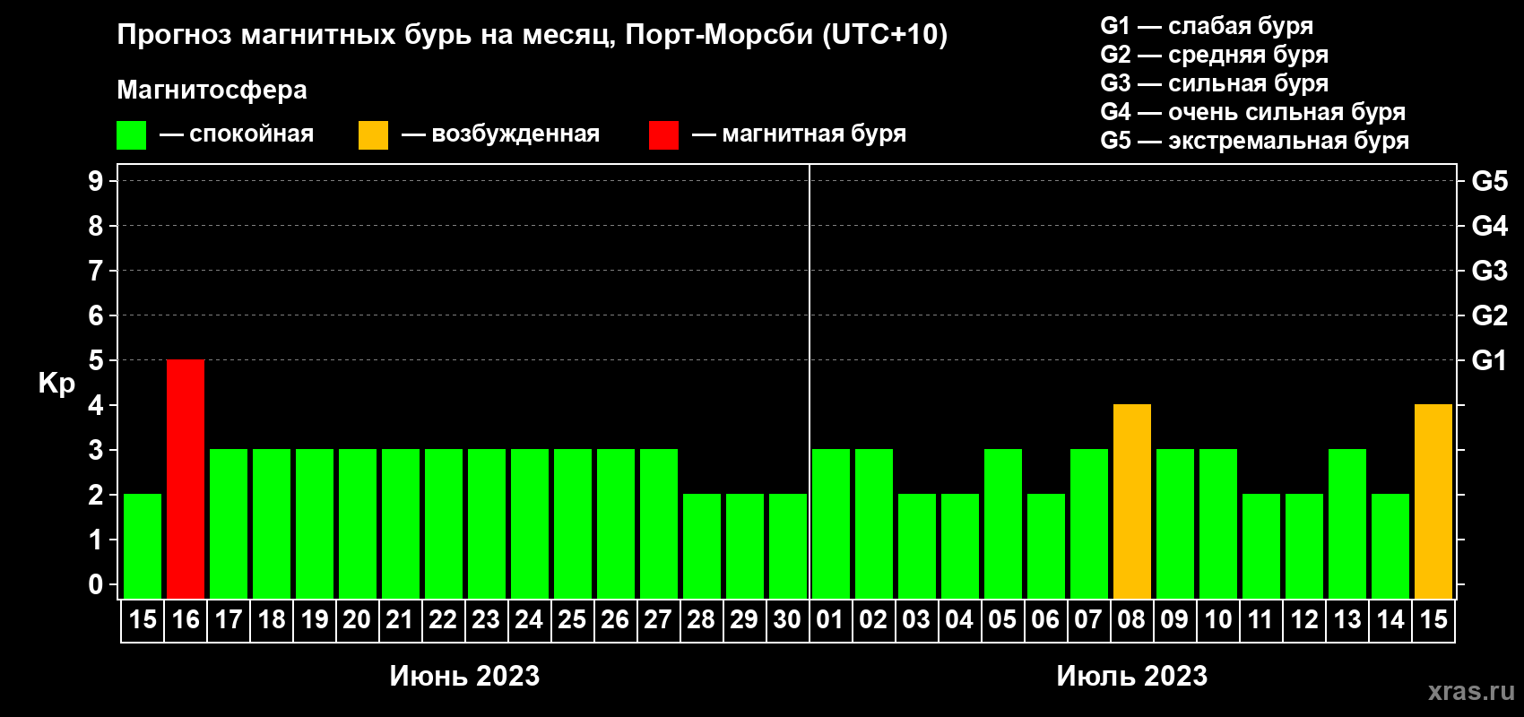Прогноз максимального суточного геомагнитного индекса Kp на <b>1 месяц</b> (31 день) <b>с 15 июня по 15 июля 2023 г</b>