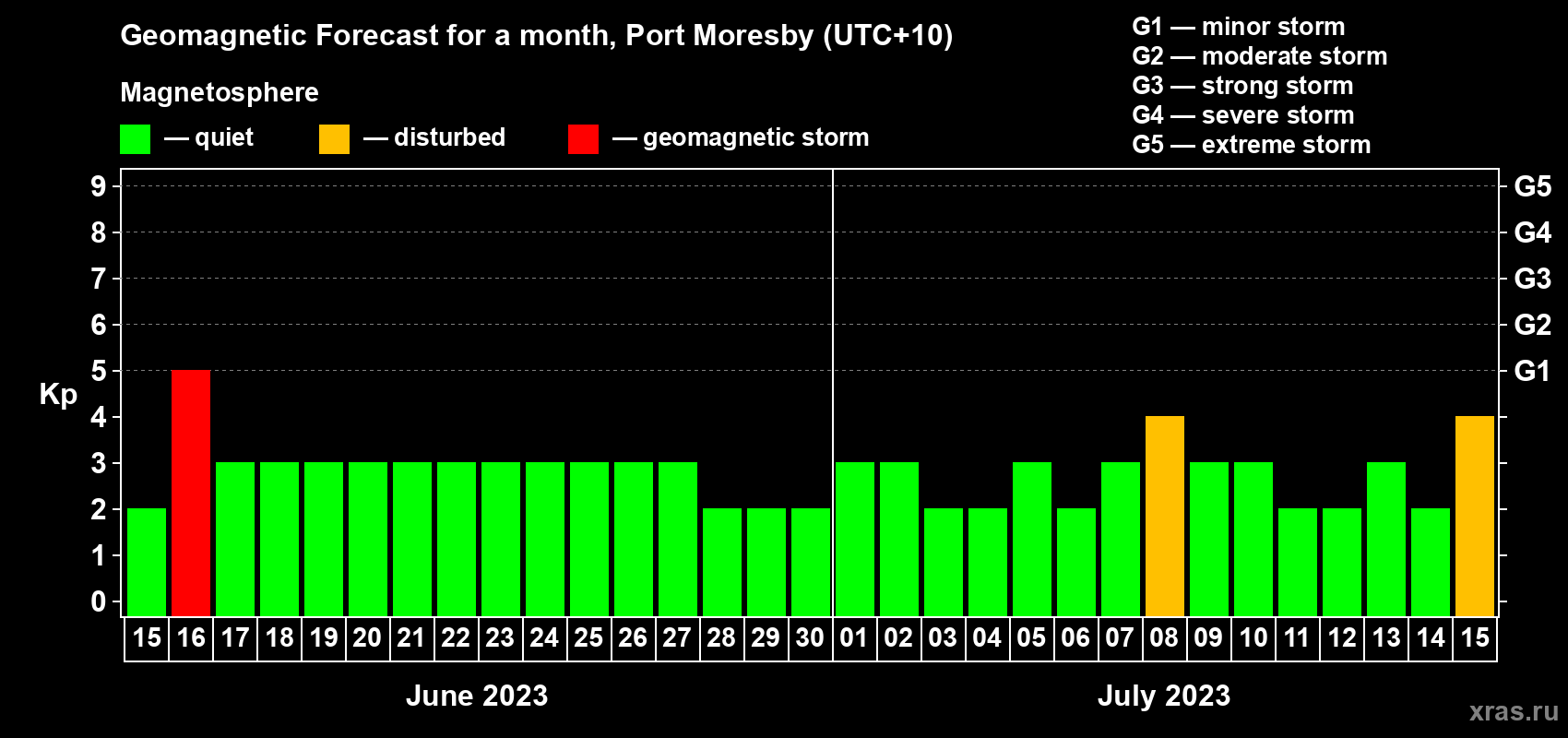 Forecast of the daily maximal value of geomagnetic index Kp for <b>1 month</b> (31 days) <b>from Jun 15, 2023 to Jul 15, 2023</b>