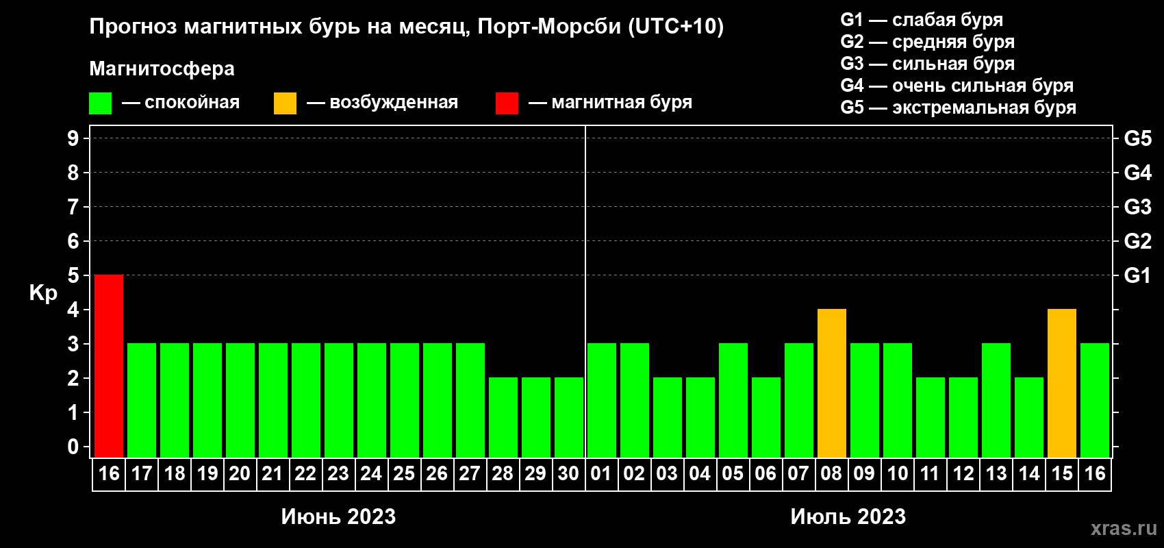 Прогноз максимального суточного геомагнитного индекса Kp на <b>1 месяц</b> (31 день) <b>с 16 июня по 16 июля 2023 г</b>